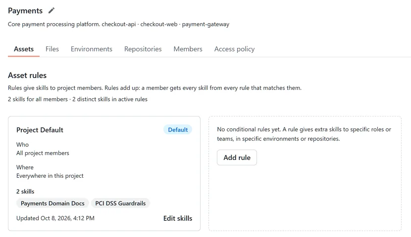 Asset rules for the Payments project: a Project Default rule gives every project member the Payments Domain Docs and PCI DSS Guardrails skills, everywhere in the project.